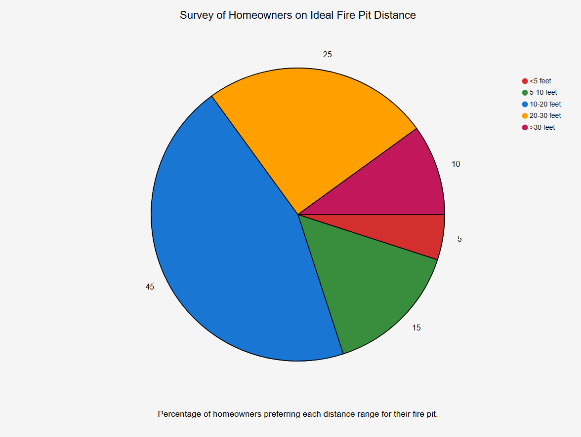 Safe and Cozy: Ideal Distance for a Fire Pit from Your House - Clever Patio
